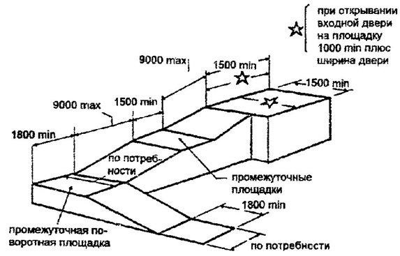 Калькулятор пандуса